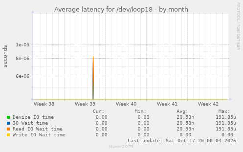 Average latency for /dev/loop18