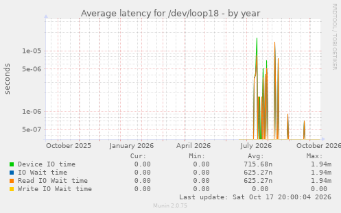 Average latency for /dev/loop18