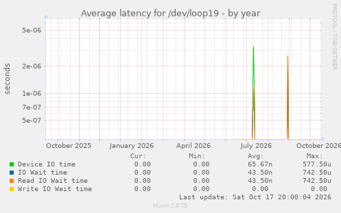 Average latency for /dev/loop19