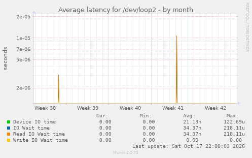 Average latency for /dev/loop2