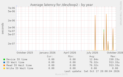 Average latency for /dev/loop2