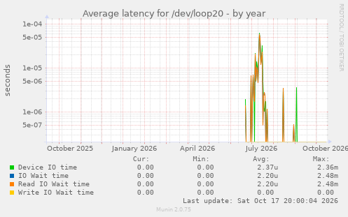 Average latency for /dev/loop20