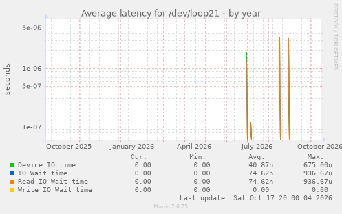 Average latency for /dev/loop21