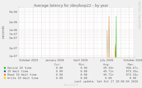 Average latency for /dev/loop22