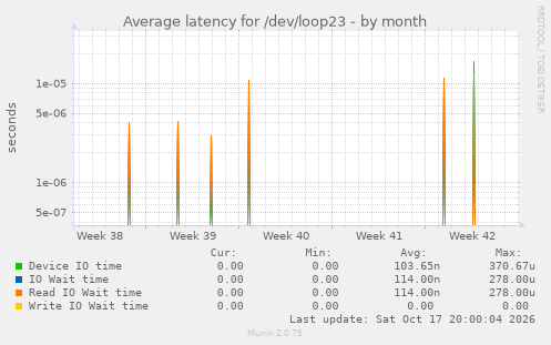 Average latency for /dev/loop23