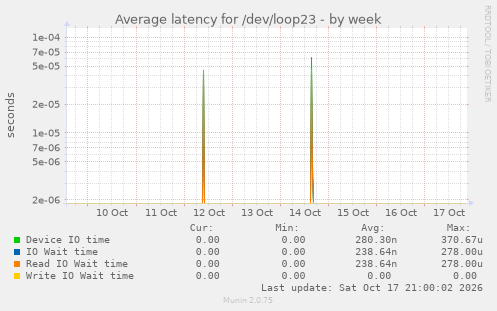 Average latency for /dev/loop23