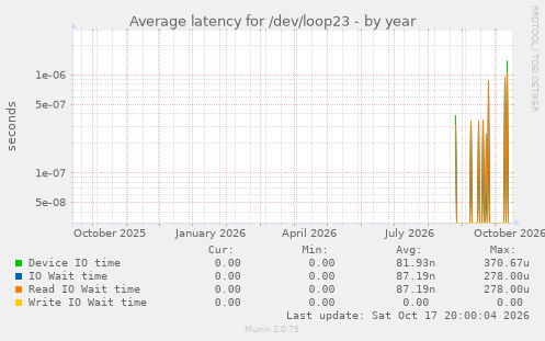 Average latency for /dev/loop23