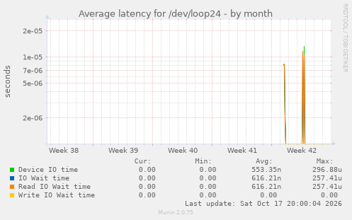 Average latency for /dev/loop24