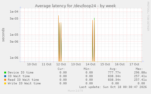 Average latency for /dev/loop24