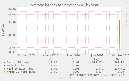 Average latency for /dev/loop24