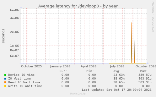 Average latency for /dev/loop3