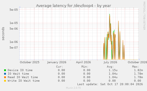 Average latency for /dev/loop4