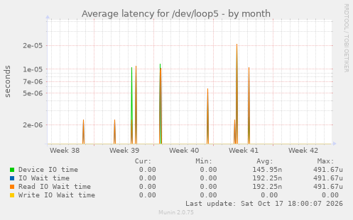 Average latency for /dev/loop5