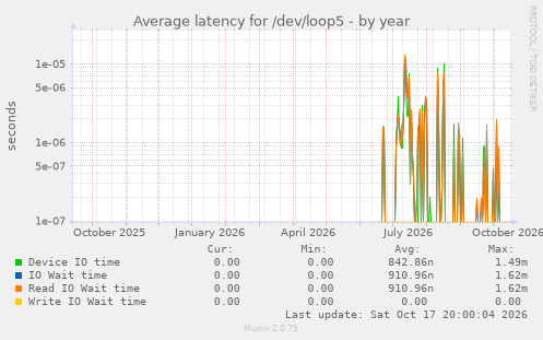 Average latency for /dev/loop5