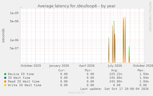 Average latency for /dev/loop6