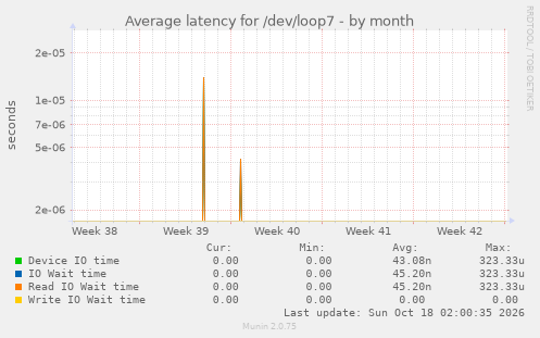 Average latency for /dev/loop7