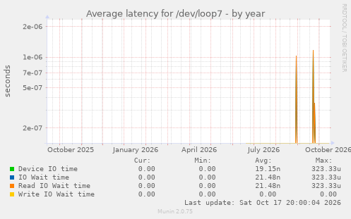 Average latency for /dev/loop7
