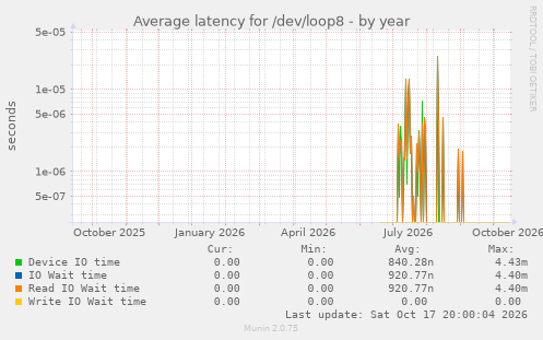 Average latency for /dev/loop8