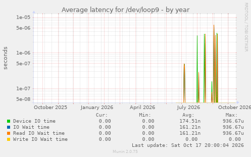 Average latency for /dev/loop9