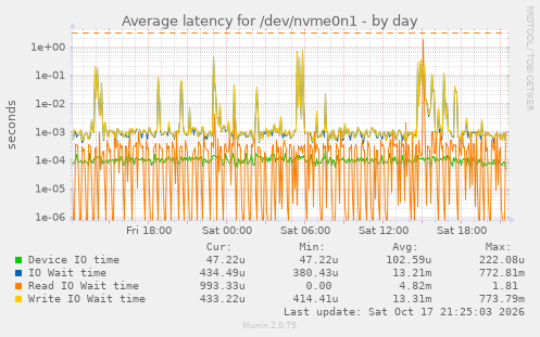 Average latency for /dev/nvme0n1