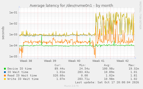 Average latency for /dev/nvme0n1