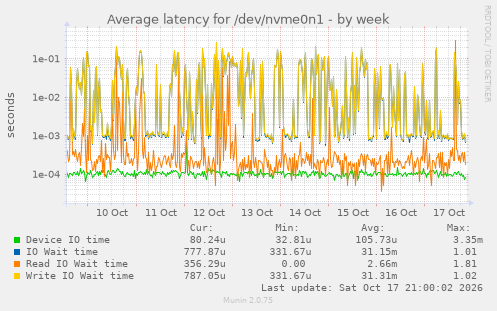 Average latency for /dev/nvme0n1