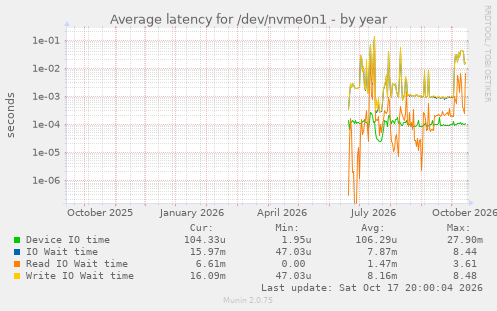 Average latency for /dev/nvme0n1