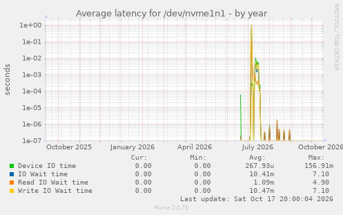 Average latency for /dev/nvme1n1