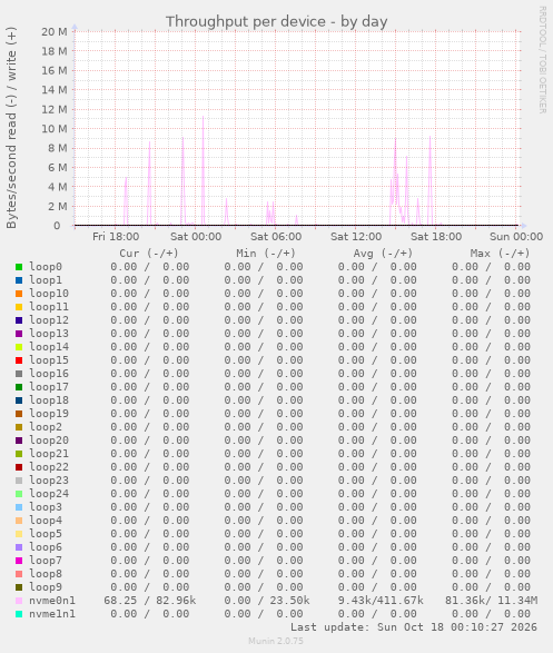 Throughput per device