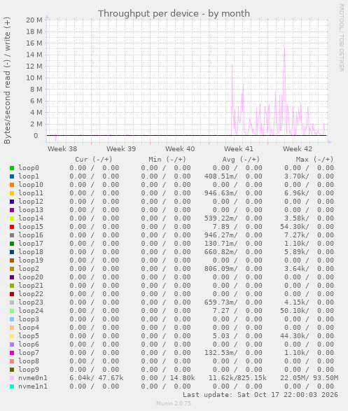 Throughput per device