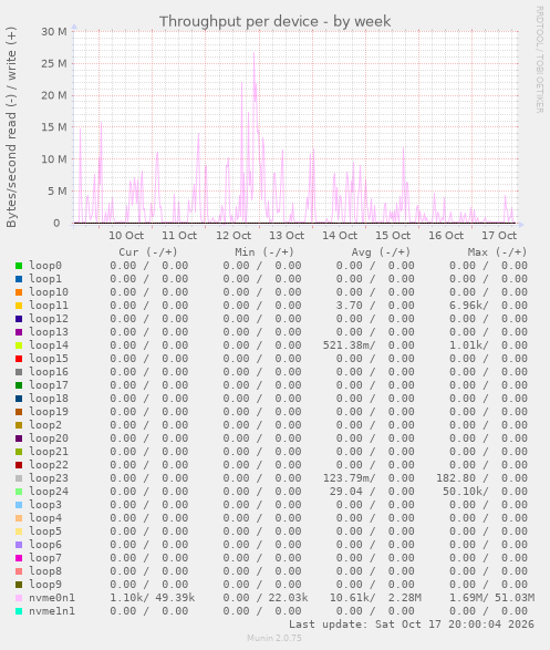 Throughput per device