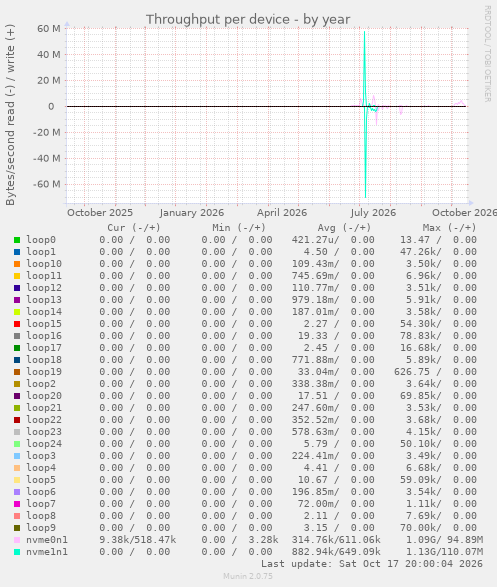 Throughput per device
