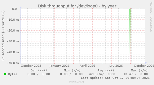 Disk throughput for /dev/loop0