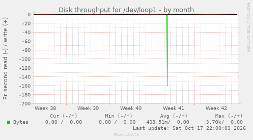 Disk throughput for /dev/loop1