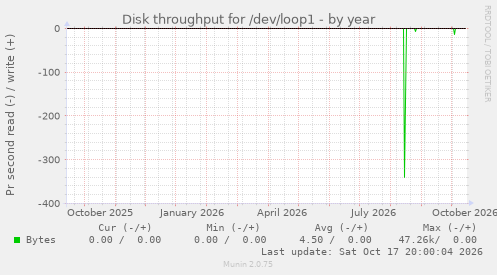 Disk throughput for /dev/loop1