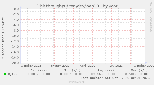 Disk throughput for /dev/loop10