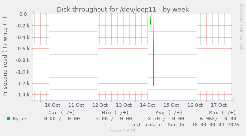 Disk throughput for /dev/loop11