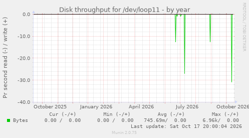 Disk throughput for /dev/loop11