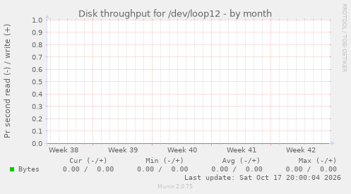 Disk throughput for /dev/loop12