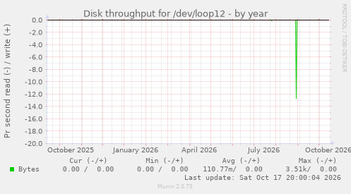Disk throughput for /dev/loop12