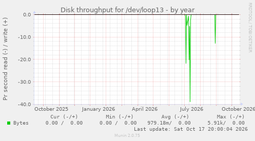 Disk throughput for /dev/loop13
