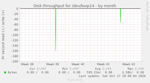 Disk throughput for /dev/loop14