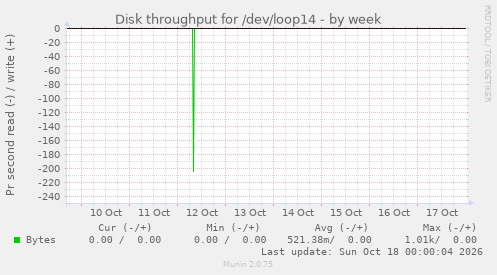 Disk throughput for /dev/loop14