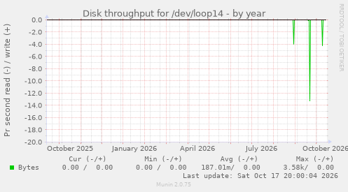 Disk throughput for /dev/loop14