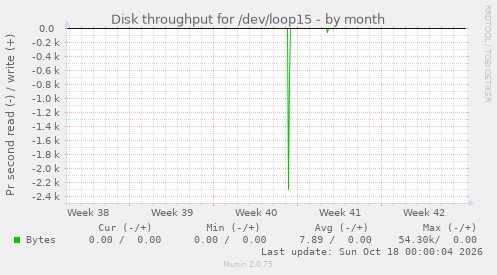 Disk throughput for /dev/loop15