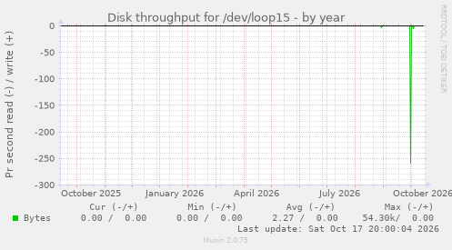 Disk throughput for /dev/loop15