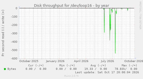 Disk throughput for /dev/loop16