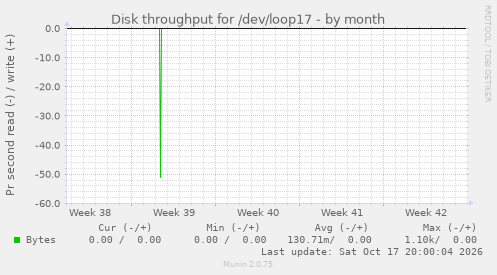 Disk throughput for /dev/loop17