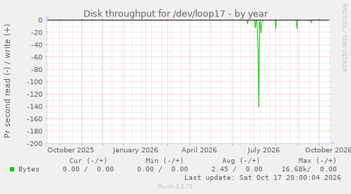 Disk throughput for /dev/loop17