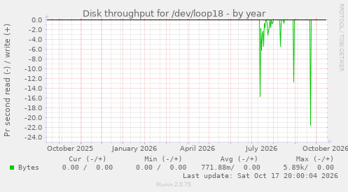 Disk throughput for /dev/loop18
